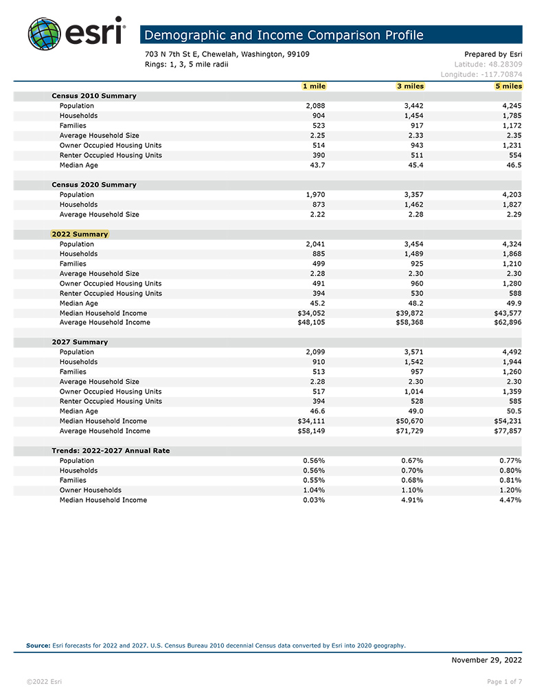 Demographic Report